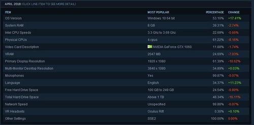 Steam 2018年4月軟硬件調查報告 游戲玩家的電腦配置趨勢解析